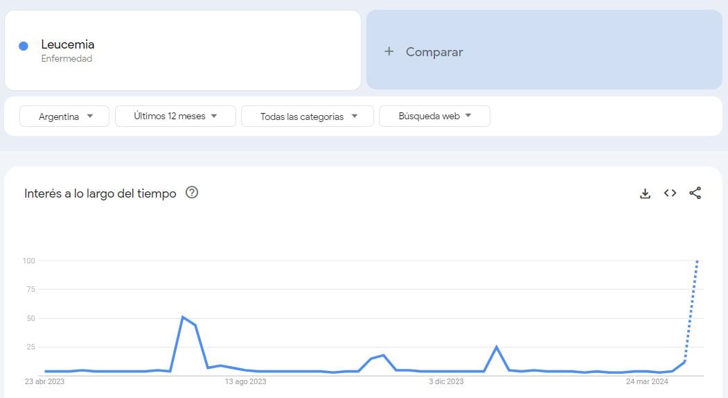 Síntomas, tratamiento y qué significa grado 1: lo más buscado sobre la leucemia en Google