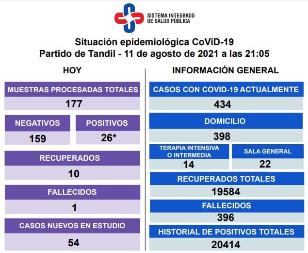 Así es la situación epidemiológica en Tandil.