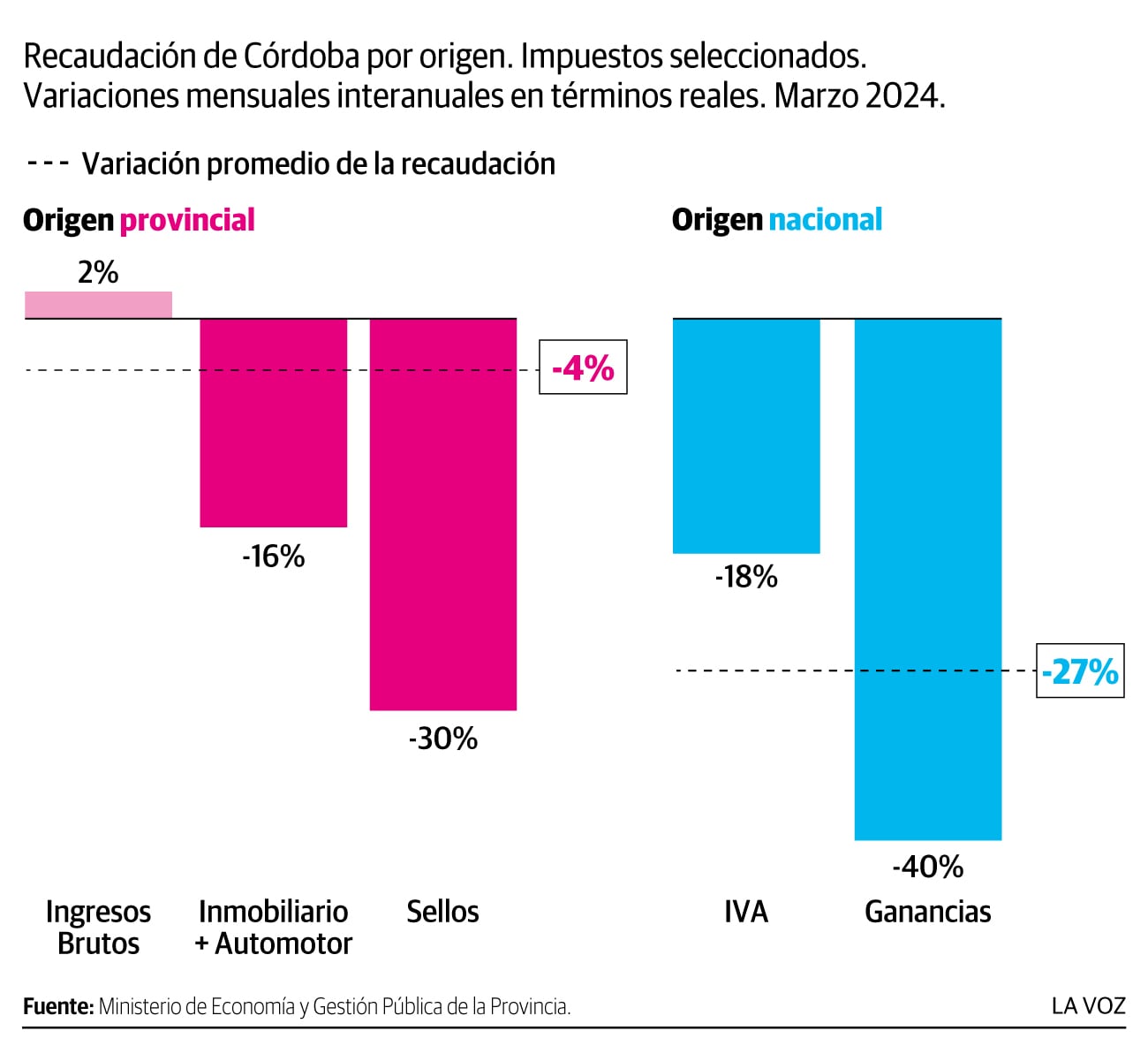 Infografia: En caida. Recaudación de Córdoba por origen. Marzo 2024