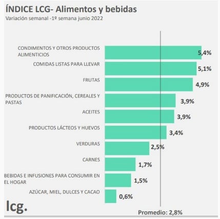 Cifras de la consultora LCG.