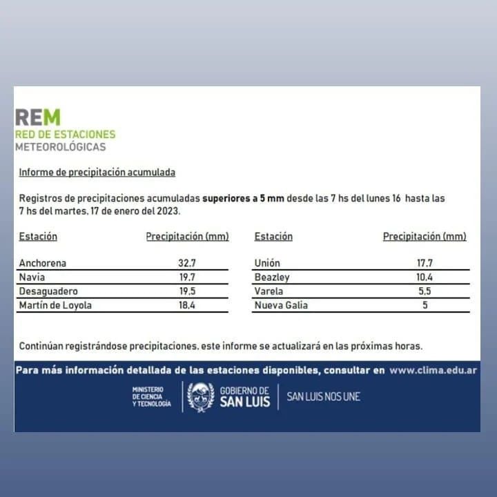 Registro de lluvias acumuladas 17/1.