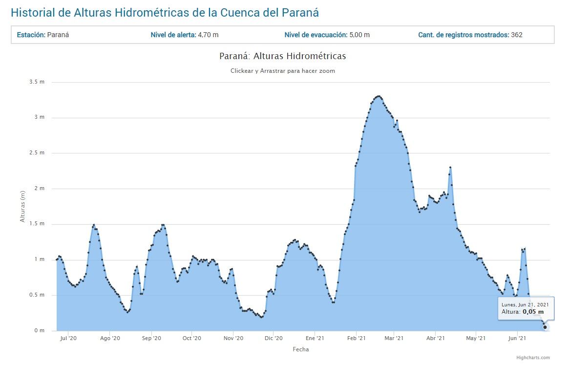 Niveles del último año del Río Paraná