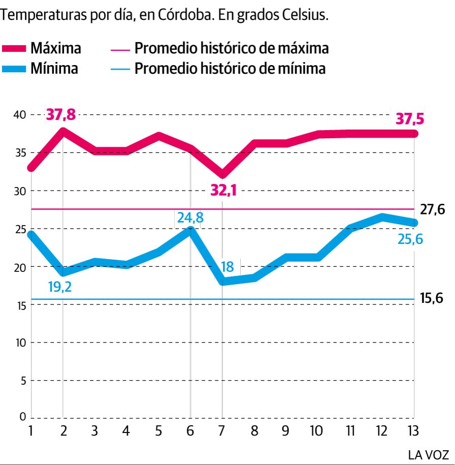 Ola de calor de marzo