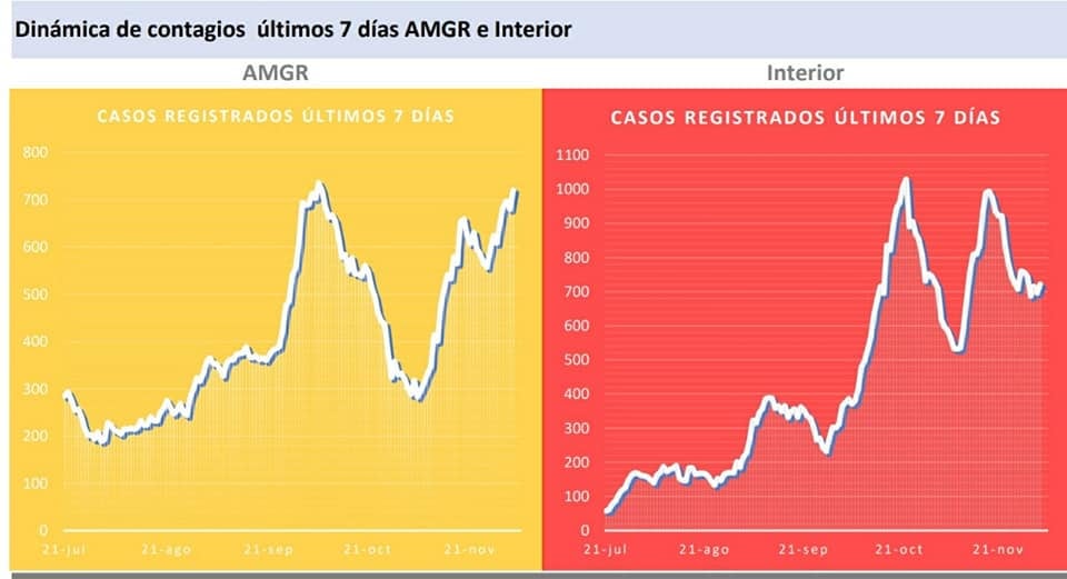 El número de personas contagiadas en el Gran Resistencia crece mientras que en el interior bajan.