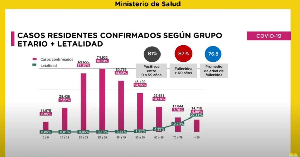 Fernán Quirós confirmó la baja en los contagios de coronavirus e instó a seguir con los cuidados