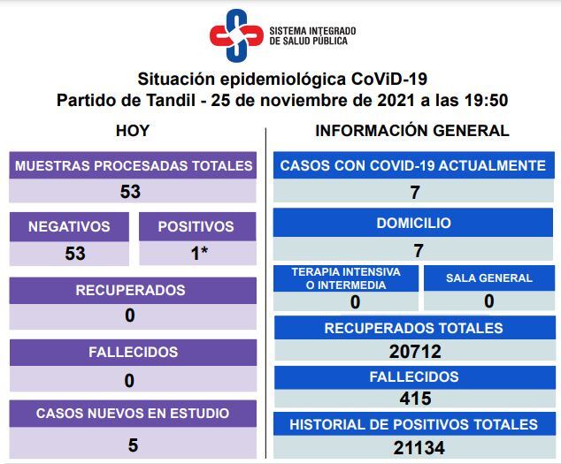 Así es la situación epidemiológica en la ciudad.