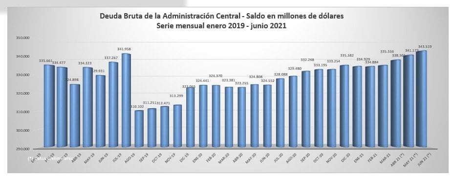 Gráfico que muestra la evolución de la deuda pública de Argentina.