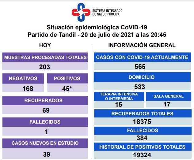 Así es la situación epidemiológica en la ciudad.