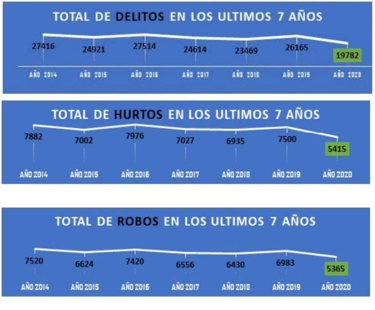 Los números de los delitos en los últimos 7 años en San Juan. Tiempo de San Juan.