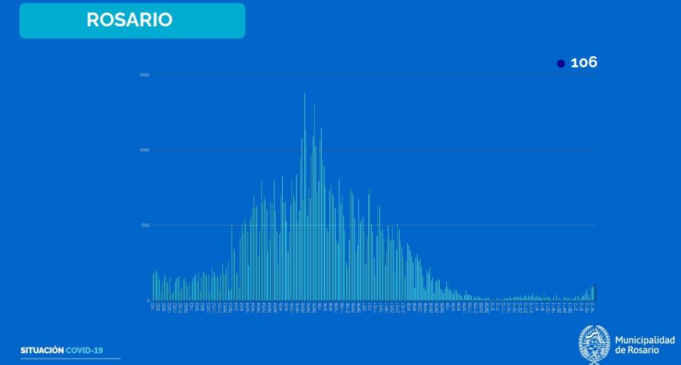 Casos de coronavirus en Rosario al 17 de diciembre de 2021. (Municipalidad de Rosario)
