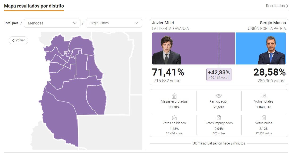 Escrutinios en Mendoza con victoria de Milei.