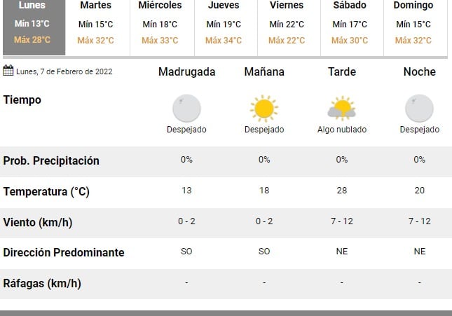 Febrero trajo días agradables en Córdoba. Así será en la mayor parte de la semana.