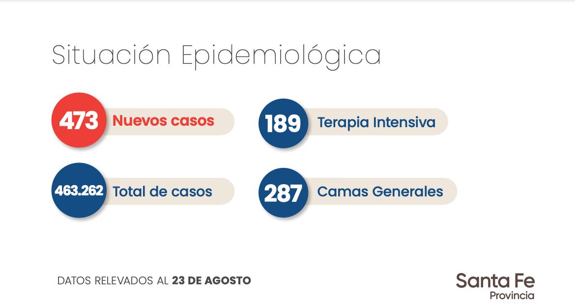 Datos aportados por el Gobierno de Santa Fe