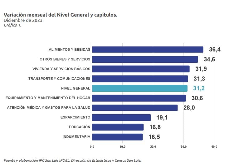 Fuente y elaboración IPC San Luis - IPC-SL. Dirección de Estadísticas y Censos San Luis.