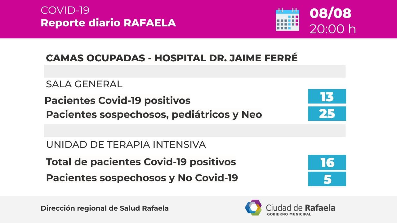 Camas críticas según el Reporte epidemiológico de Rafaela del 08/08/2021