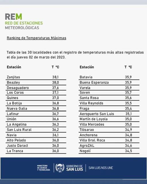 Ranking de temperaturas máximas para San Luis.