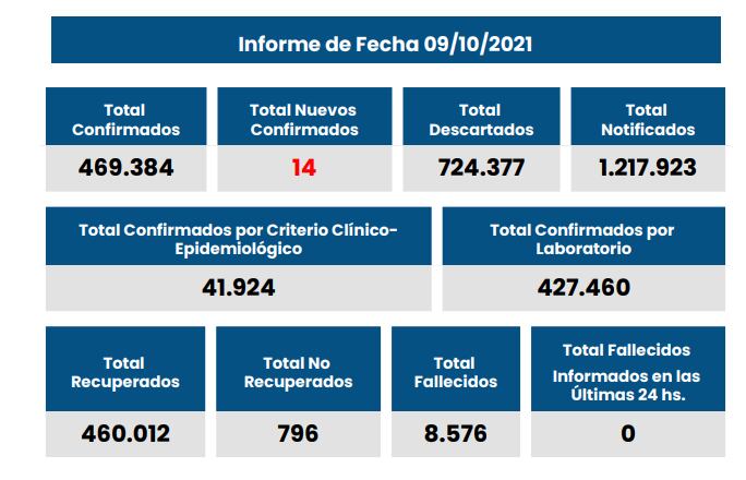 Casos de coronavirus en Santa Fe del 9 de octubre de 2021