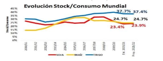 Evoluciones de stock contra el consumo mundial