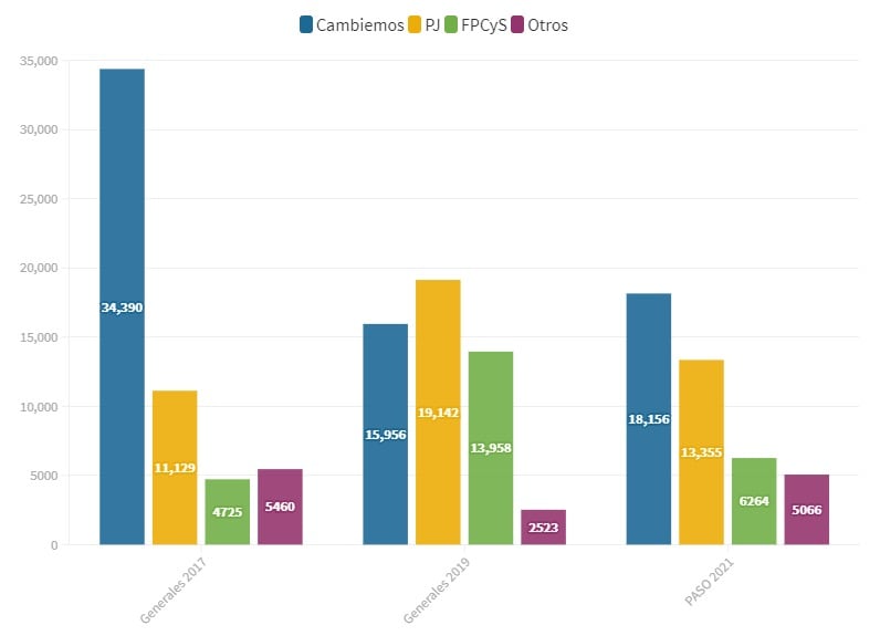 Comparación entre las últimas elecciones en Rafaela