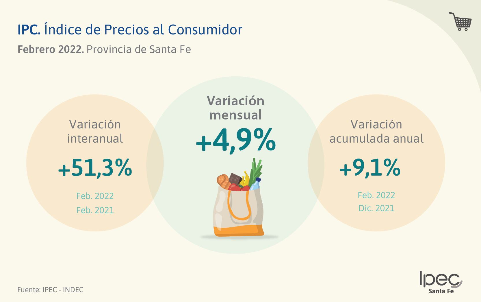 Inflación de Santa Fe de febrero 2022