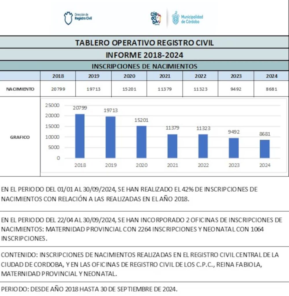 Notoria baja de las cifras de nacidos en Córdoba, en lo que va del 2024.