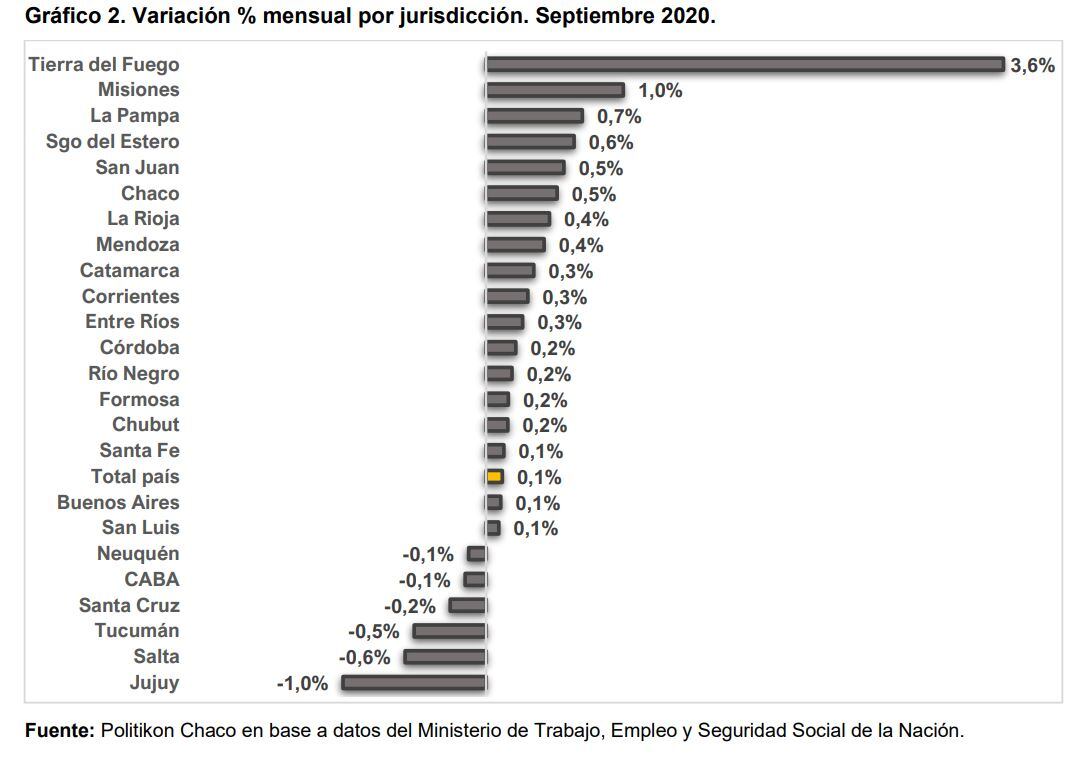 Tierra del Fuego es la provincia que registró mayor alza en el empleo privado durante el 2020.