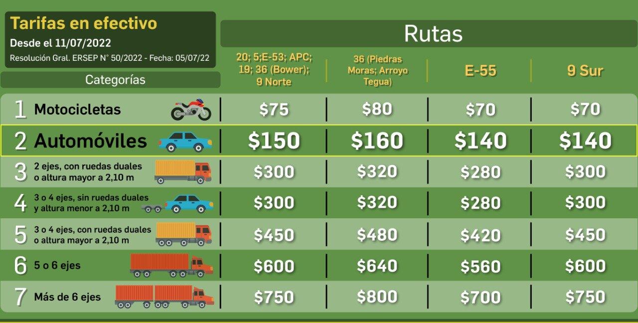 El precio promedio de los peajes de Córdoba asciende a los 150 pesos.