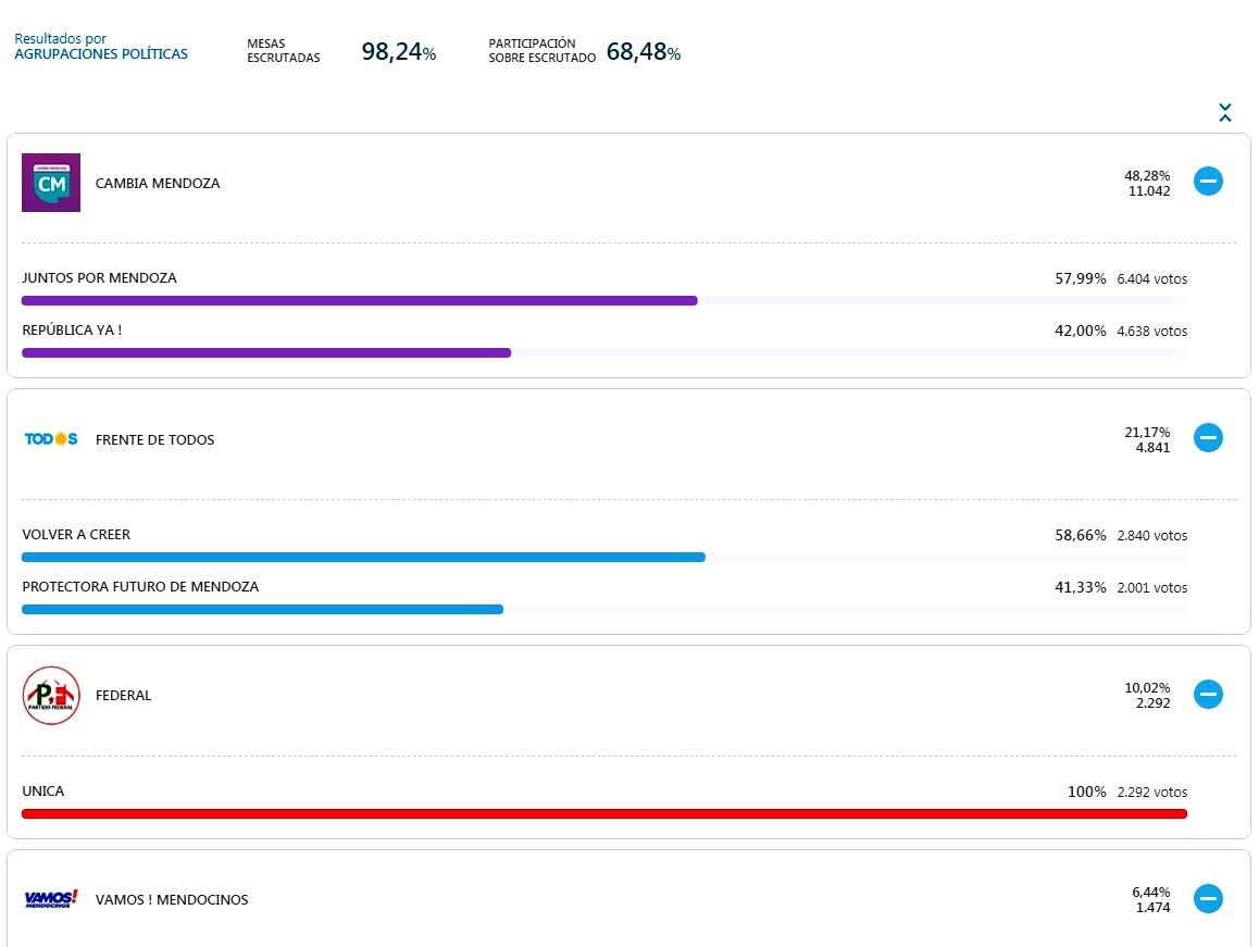 Resultados de las PASO en General Alvear.