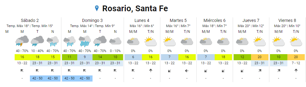 EL tiempo será lluvioso e inestable