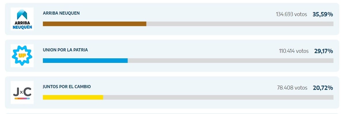 Resultado de las elecciones presidenciales en Neuquén.