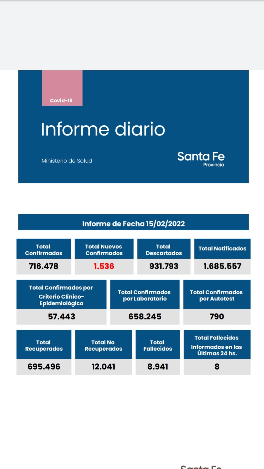 Casos de coronavirus en Santa Fe del 15 de febrero de 2022