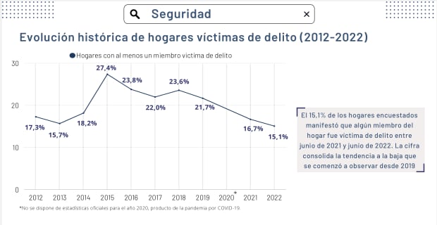 Los datos del relevamiento socioeconómico sobre seguridad en Rafaela