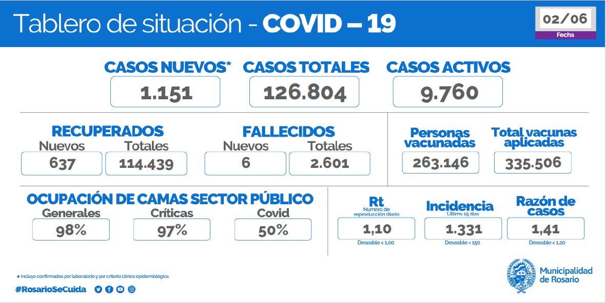 Rosario reportó 1.151 nuevos casos de coronavirus y seis muertes este miércoles.