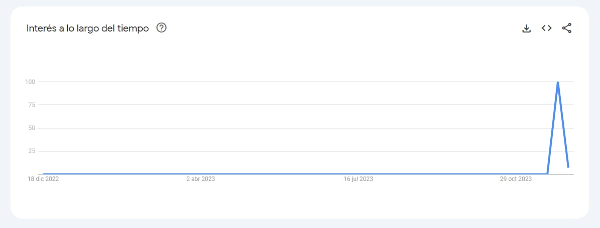 El crecimiento exponencial de "estanflación" en las búsquedas de Google.