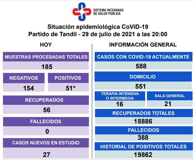 Así es la situación epidemiológica en Tandil.