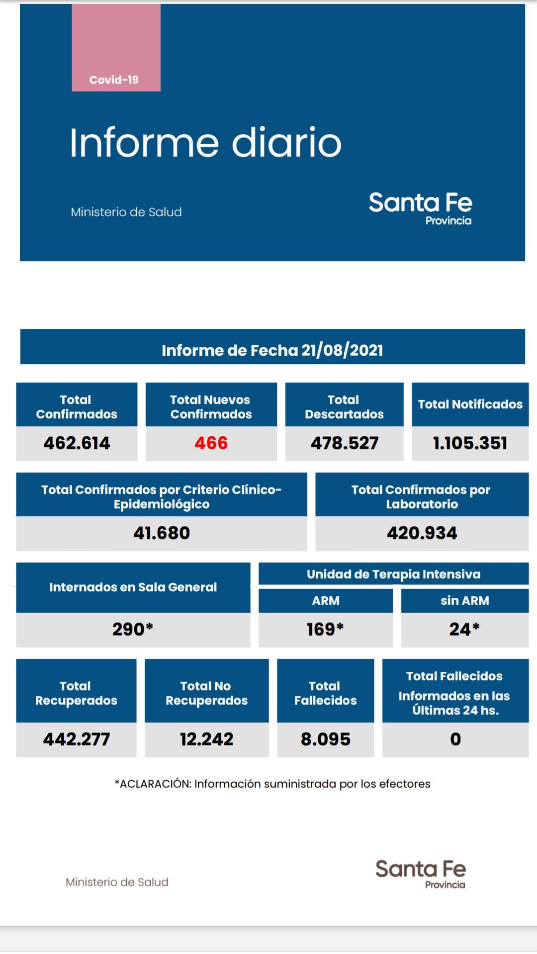 Casos de coronavirus en Santa Fe del 21 de agosto de 2021