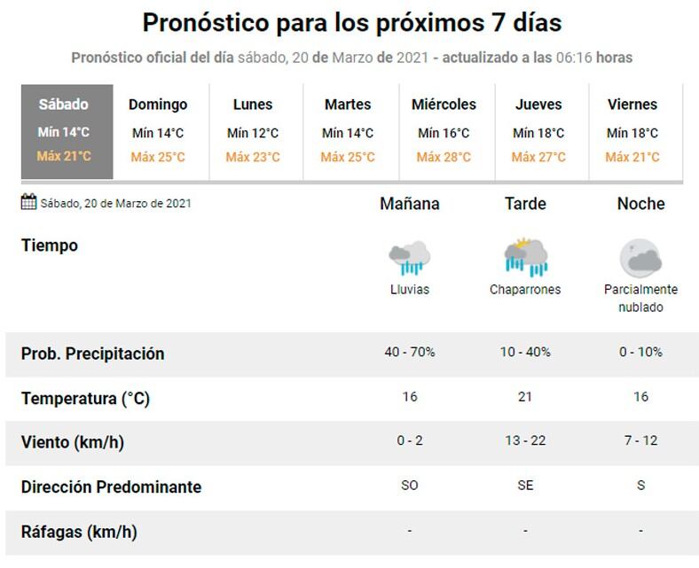 Pronóstico Carlos Paz.