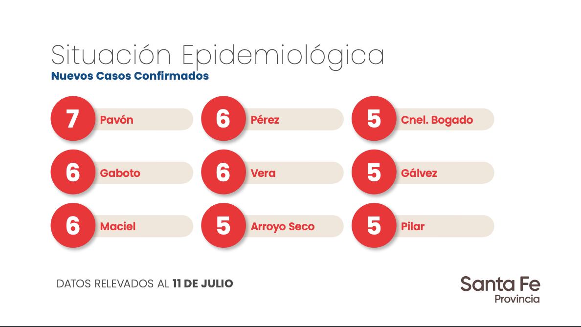 Datos aportados por el Gobierno de Santa Fe