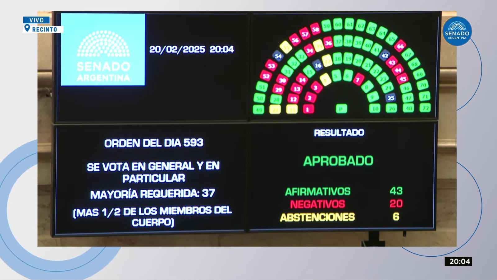 Votación Paso en el Senado. La Cámara Alta aprobó la suspensión de las elecciones. (Captura)