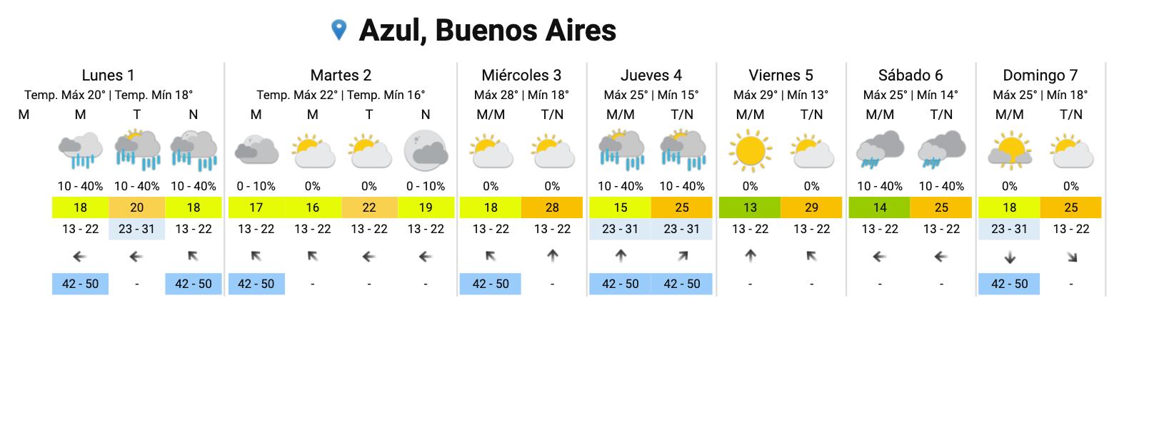 Pronóstico para los próximos días