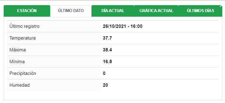 La temperatura máxima registrada por el Inta Rafaela