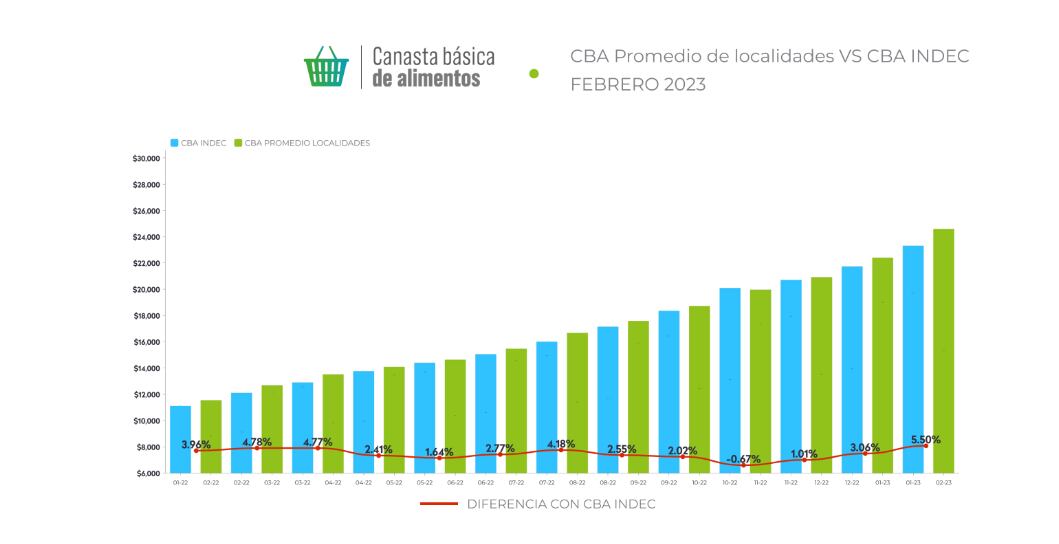 El aumento, mes a mes, de la canasta básica.