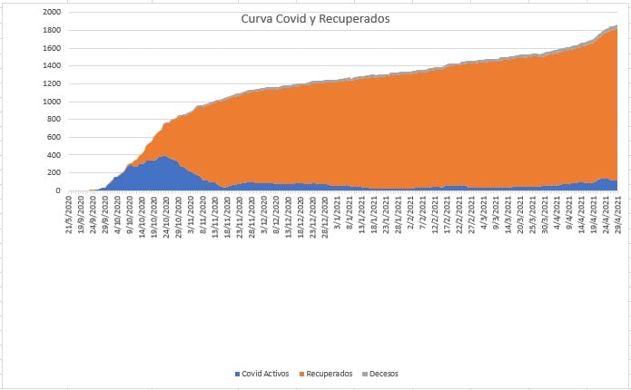 Estadisticas Covid en Arroyito Agosto 2021