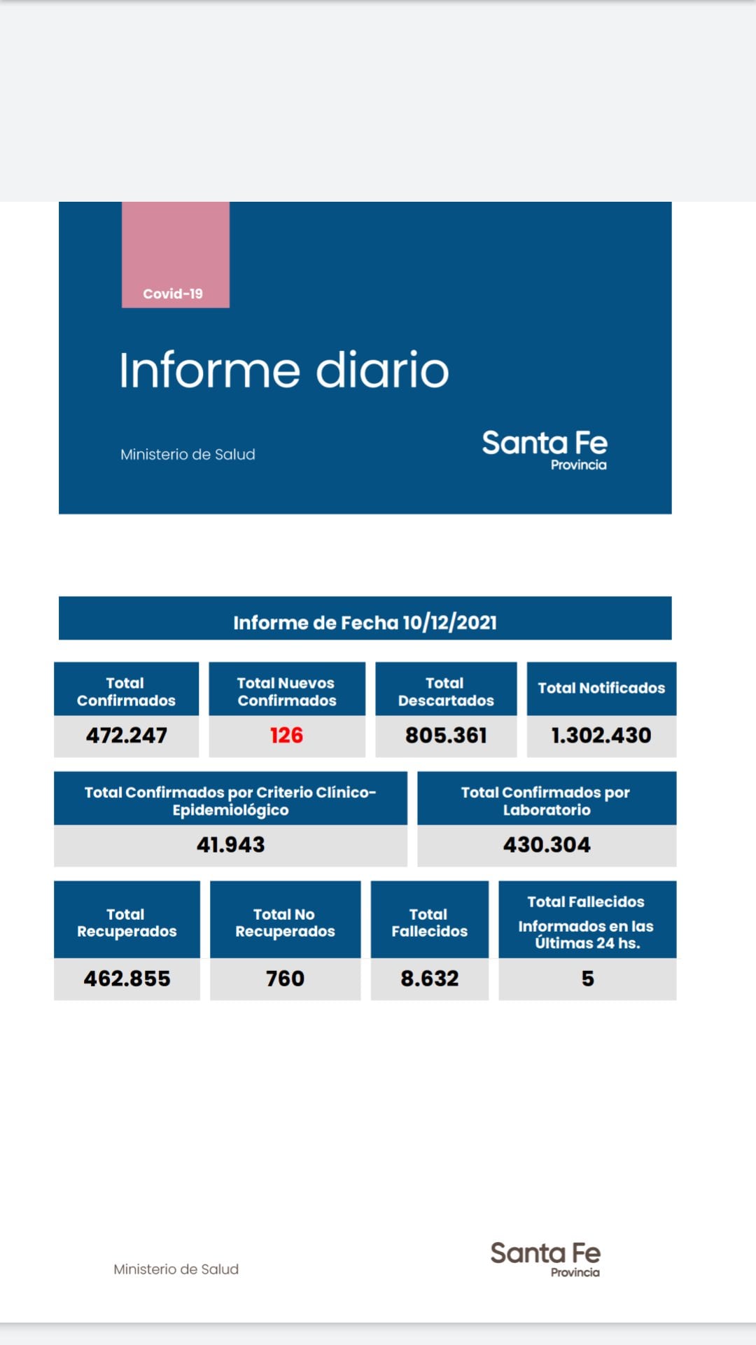 Casos de coronavirus en Santa Fe del 10 de diciembre de 2021. (Gobierno de Santa Fe)