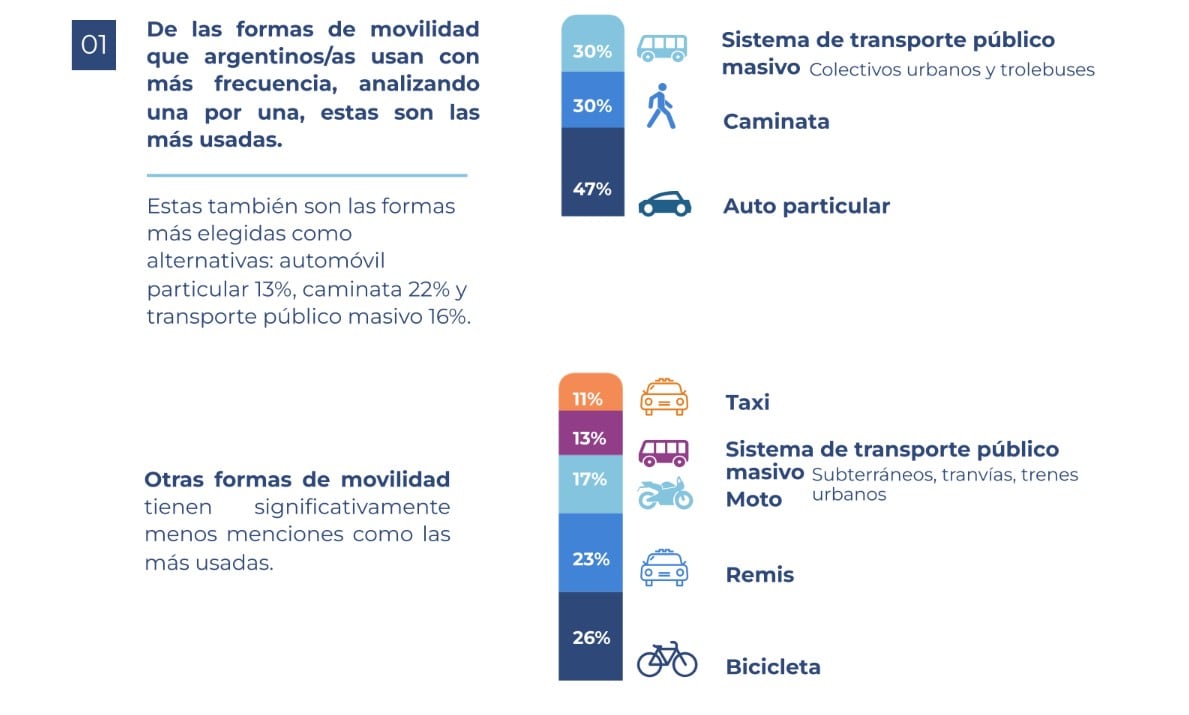 El automóvil es la forma de movilidad que el argentino utiliza con más frecuencia.