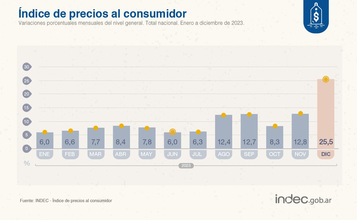 La inflación de diciembre fue de 25,5%