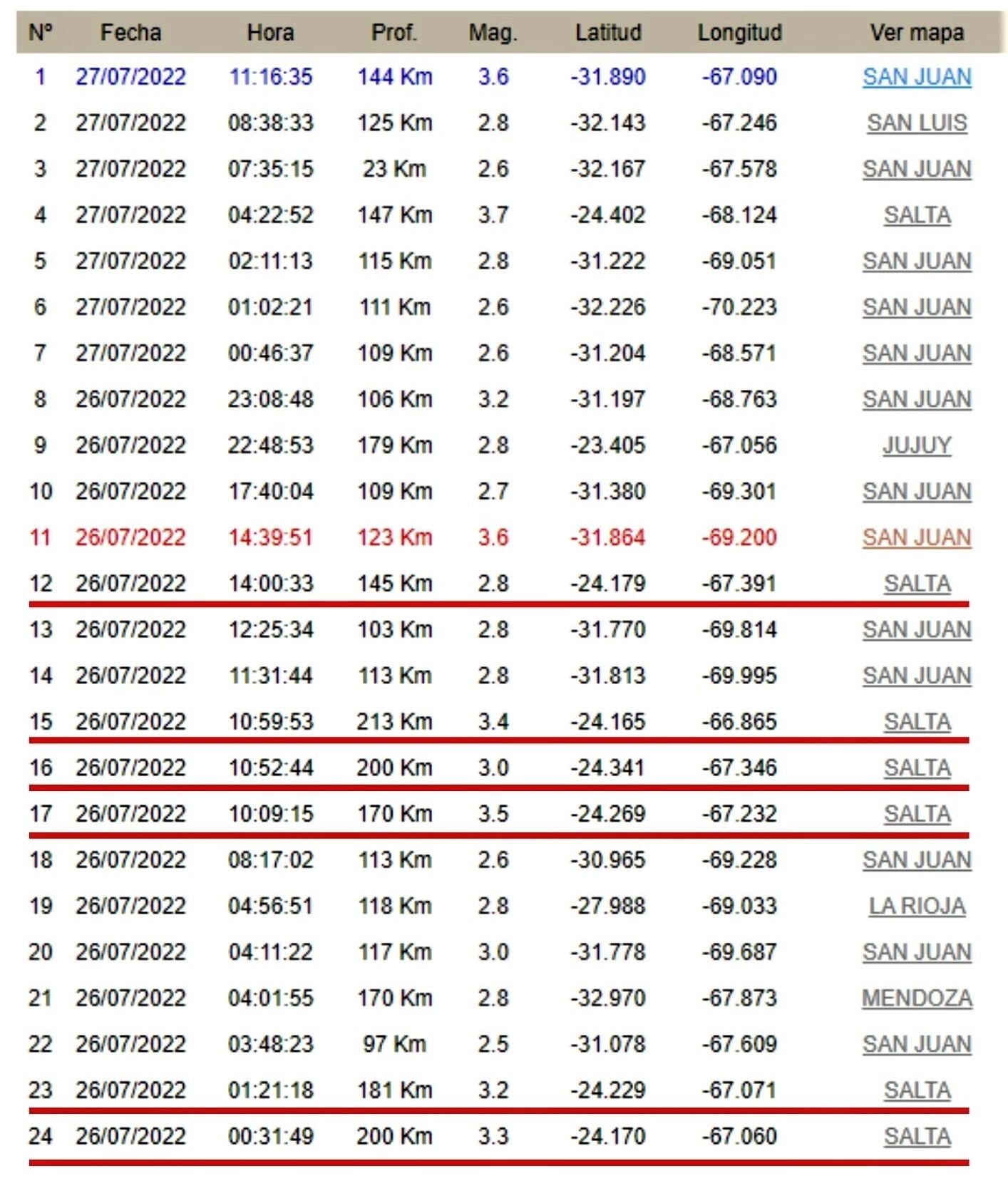 Salta registró seis temblores durante el martes 26.