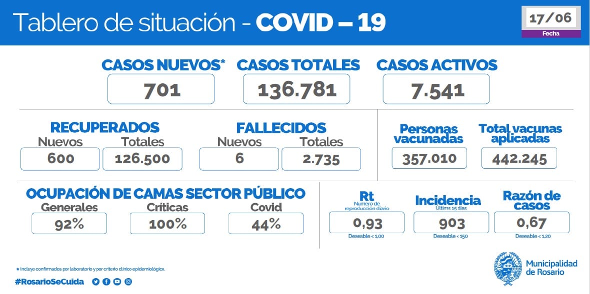 Casos de coronavirus en Rosario del 17 de junio de 2021