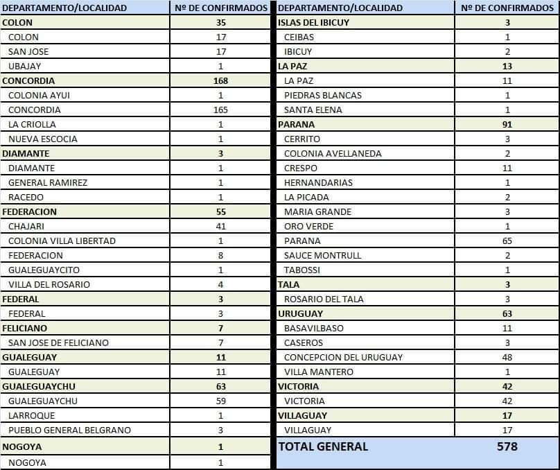 Coronavirus en Entre Ríos