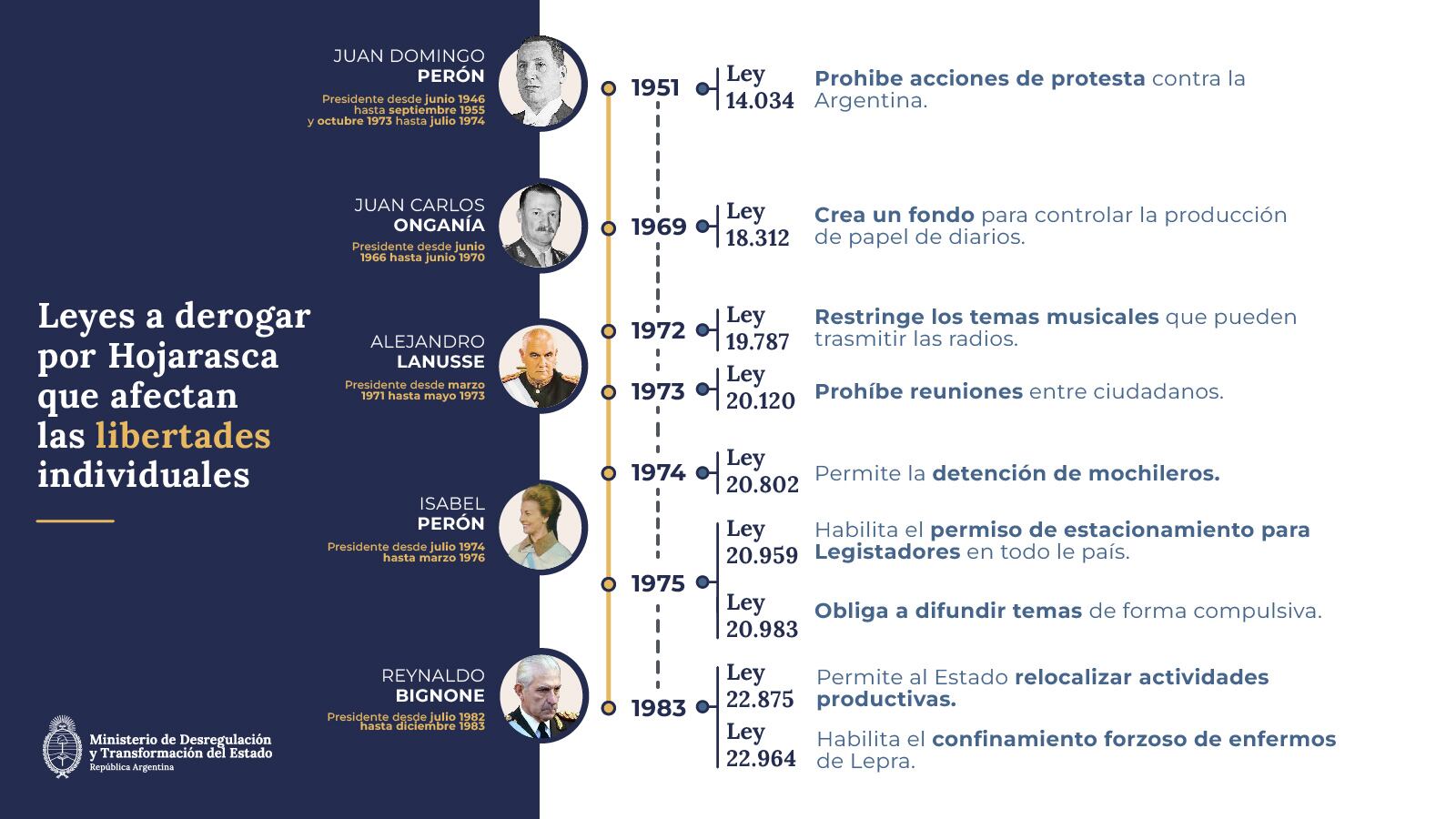 Los detalles de "ley hojarasca" dados a conocer por el Ministerio de Desregulación de Federico Sturzenegger.